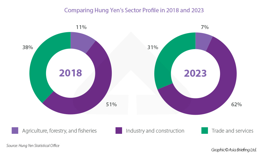 Hung Yen Economy by Sector-wise contribution