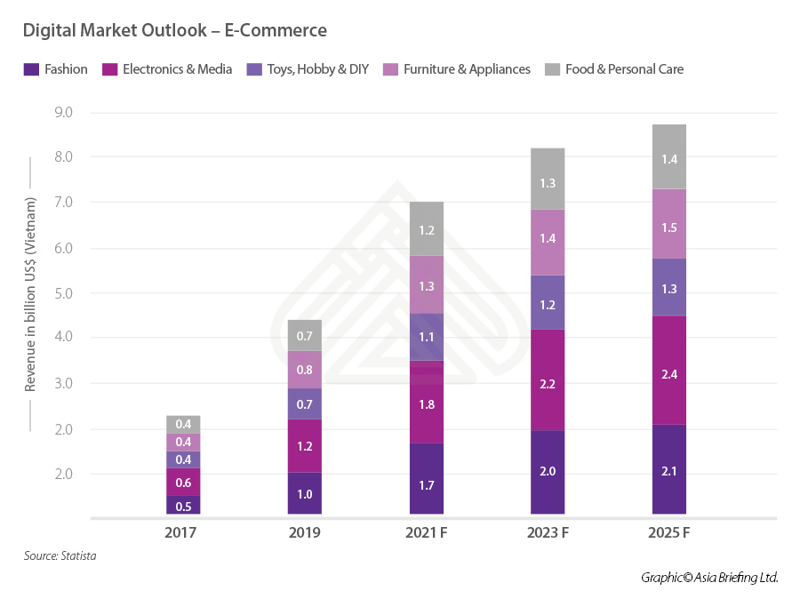 E-commerce Vietnam subsectors