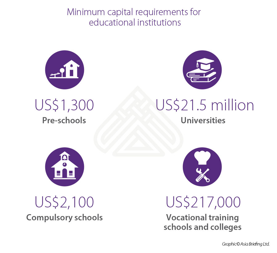 Min capital requirements education越南“ width =” 900“高度=” 821“ srcset =” https://www.vietnam-briefing.comhttp://www.roboind.com/uploads/2020/2020/min-capital-requirents-min-capital-requirents-equirents-ucation.jpg 900w，900w， https://www.vietnam-briefing.comhttp://www.roboind.com/uploads/2020/02/min-capital-requirentess-equirentes--education-eeducation-eeducation-300x274.jpg 300w， https://www.vietnam-briefing.comhttp://www.roboind.com/uploads/2020/02/min-capital-requirements-equirents-equirents-eeducation-768x701.jpg 768W 768W 768W“ sizes =”（max-width：max-width：max-width：max-width of to
<p>还要求投资者申请投资注册证书（IRC）和机构注册证书（ERC）。然后，将要求投资者获得批准为了建立外国投资的教育设施的决定，然后是教育活动许可证。</p>
<p>我们列出了在越南建立各种教育机构所需的相关步骤和批准。</p>
<p> <img loading =“ lazy” class =“ aligncenter wp-image-17484 size-full” title =“信息图：监管机构要求教育越南” alt =“信息图：监管要求教育越南” width =“ 900”高=“ 1185” srcset =“ https://www.vietnam-briefing.com/news/news/wp-content/uploads/2017/2017/09/Education-inducation-inducation-in---vietnam-flowwchart.jpg 900w，jpn.jpgn.jpn.jpgn.jpn.jjpn.jjpn.jjpn.jjpn.jjpn.jjpn.jjpn.jjpn.jjpn.jjpn.jjpn.jjpn.jjpne.jjpn.jjp900w， https://www.vietnam-briefing.com/news/wp-content/uploads/2017/09/education-in-enducation-in-in--vietnam-flowchart-228x300.jpg 228w， https://www.vietnam-briefing.com/news/wp-content/uploads/2017/09/education-in-enducation-in-in--vietnam-flowchart-768x1011.jpg 768w， https://www.vietnam-briefing.com/news/wp-content/uploads/2017/09/education-in-in--in-in-wietnam-floWCHART-778X1024.JPG 778W“ sizes =”（最大宽度：900px）100VW，900px“ /> < /p>
<p> <em> <span style =“ font-family：'乔治亚州'，serif; color：＃333333;“> dpi  - 计划和投资部</span> </span> </em> </p>
<p> <em> <span style =“ font-family：'georgia'，serif; color：＃333333;“”> doc  - 建筑部</span> </span> </em> </p>
<p> <em> <span style =“ font-family：'乔治亚州'，serif;颜色：＃333333;“”> MET  - 教育与培训部
<p> <em> <span style =“ font-family：'乔治亚州'，serif;颜色：＃333333;“> det  - 教育与培训部
<p> <em> <span style =“ font-family：'georgia'，serif; color：＃333333;“> mpi  - 计划和投资部
<H2>高等教育的法令</h2>
<p>政府颁发的<em>法令99/2019/nd-CP </em>（第99号法令）2月15日起，在越南提供高等教育指南。该法令规定了在越南外国高等教育机构建立校园的条件委托，董事会法规以及此类机构的自治和责任制。</p>
<p>根据新法规，此类高等教育机构必须具有2150万美元的最低资本投资（5000亿届）。教育计划必须由主管国家机构认可或批准。此外，高等教育机构必须在2020年8月15日之前建立一个管理委员会，从该法规生效后六个月。</p>
根据新法规，<p>高等教育机构也获得了更大的自主权。他们现在可以决定他们的学术活动，员工，培训和教育结构，只要他们与本地法律法规不冲突。</p>。</p>
<p> <em>注意：本文首次于2017年9月发表，已更新以包括最新的发展。</em> </p>
<p> </p>								</div>
								<!-- 常见问题开始 -->
								   
								 <!-- 常见问题结束 -->
							</div>
                            <div class=