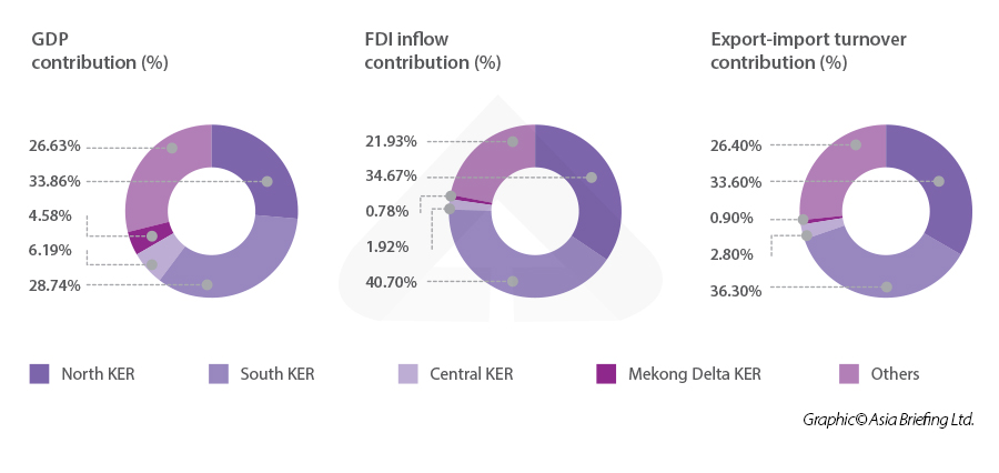Break down of Vietnam's key economic zones by GDP, FDI and export-import营业额“ width =” 900“高度=” 426“ /> < /> < /h2>
<H2>越南在2022年的北部关键经济区</h2>
<p>北部的Ker包括七个城市和省份，包括河内，海·潘，Quang Ninh，Vinh Phuc，Bac Ninh，Hai Duong和Hung Yen。这是一个充满活力的经济中心，也是北部的重要经济机车。</p>
北卡尔河内北部城市的<p>对总体国内生产总值（GRDP）做出了最大的贡献，占47.22％。这是海钟的四倍。它还记录了9％至13％的增长率。</​​p>
<p>就进口和出口营业额而言，与2021年相比，北部的KER增长了7.84％。值得注意的是，BAC NINH的贸易营业额最高，为834亿美元，占该地区总数的33.89％。 Quang Ninh和Vinh PHUC也分别达到了同比增长率分别为28.79％和26.99％。</p>。

        相关阅读
      苹果产品在越南生产在哪里？
      <img alt =“” src =“” data-src =“ https://www.asiabriefing.com/assets_ab/images/vb-logo.svg” class =“ lazy”>
      
<p>在外国直接投资方面，北部的KER吸引了超过96.1亿美元。该地区新注册的资本投资的增长率为18.1％，占全国37.43％。对区域外国直接投资的两个省份最大的省是Quang Ninh和Bac Ninh，分别为24.64％和23.35％。</p>
<p>河内占该地区新项目的一半以上，但在七个中排名第五。f新注册的资本。</p>
<p> 2022年，北部的北部主要吸引了工业项目，但希望在2023年吸引高科技，环保的项目。实际上，北克尔（Northern Ker）以电子制造业而闻名，苹果公司和三星的大部分位于该地区。</p> </p> </p>
<p> <img loading =“ lazy” class =“ alignnone” src =“ https://www.vietnam-briefing.com/news/wp-content/uploads/2023/02/02/northern-key-econorn-ceon--ecomonic-ecomonic-ecomonic-ecomonic-ecomonic-region-region-region-region-region-region-region-region_20233.jpg一下/> < /p>
<p> <strong>北部KER进口和出口周转率2022年（10美元）</strong> </p>
<table class =“ table vb”样式=“宽度：100％;” border =“ 0”>
<Thead>
<tr>
<td> <strong>省</strong> </td>
<td> <strong>导入</strong> </td>
<td> <strong>导出</strong> </td>
<td> <strong>总计</strong> </td>
<td> <strong>增加（％）</strong> </td>
<TD> <strong>对KER（％）</strong> </td>的贡献
</tr>
</thead>
<tbody>
<tr>
<td>河内</td>
<TD> 41.00 </td>
<td> 17.10 </td>
<TD> 58.10 </td>
<TD> 114.82 </td>
<TD> 23.61 </td>
</tr>
<tr>
<td> hai phong </td>
<td> 21.40 </td>
<td> 24.90 </td>
<TD> 46.30 </td>
<TD> 104.99 </td>
<td> 18.81 </td>
</tr>
<tr>
<TD> Quang Ninh </td>
<TD> 4.40 </td>
<TD> 4.10 </td>
<TD> 8.50 </td>
<TD> 128.79 </td>
<TD> 3.45 </td>
</tr>
<tr>
<TD> Vinh Phuc </td>
<td> 12.00 </td>
<TD> 8.70 </td>
<td> 20.70 </td>
<TD> 126.99 </td>
<TD> 8.41 </td>
</tr>
<tr>
<TD> BAC NINH </td>
<TD> 38.40 </td>
<TD> 45.00 </td>
<TD> 83.40 </td>
<td> 100.36 </td>
<TD> 33.89 </td>
</tr>
<tr>
<TD> hai duong </td>
<TD> 8.30 </td>
<td> 10.40 </td>
<td> 18.70 </td>
<td> 106.86 </td>
<td> 7.60 </td>
</tr>
<tr>
<td>悬挂日元</td>
<TD> 5.10 </td>
<TD> 5.30 </td>
<td> 10.40 </td>
<TD> 104.00 </td>
<TD> 4.23 </td>
</tr>
<tr>
<td> <strong>总计</strong> </td>
<td> <strong> 130.60 </strong> </td>
<td> <strong> 115.50 </strong> </td>
<td> <strong> 246.10 </strong> </td>
<td> <strong> 107.84 </strong> </td>
<td> <strong> 100 </strong> </td>
</tr>
</tbody>
</table>
<h2> 2022年在越南北部主要经济区的投资</h2>
<H3> Stavian Quang Yen石化</h3>
<p> Stavian Quang Yen石油化学已致力于在Bac Tien Phong Industrial Park的聚丙烯树脂生产项目中投资15亿美元。它每年的尺度为60万吨聚丙烯。</p>
<H3> Goertek Vina科学技术有限公司（Goertek）</h3>
<p> Goertek宣布了计划在Bac Ninh Propince Que Vo Industrial Park开发用于制造电子设备，网络设备和多媒体音频产品的工厂。该公司已将该项目的资本从2.6亿美元调整为565美元，代表额外的3.057亿美元。</p>
<H3> JD Future Explore V Limited </h3>
<p>由JD Future Explore V Limited开发的电子商务仓库项目，来自非塔里夫区的香港和Nam Dinh Vu工业园（HAI Phong City）将吸引估计3200万美元的投资。</p> </p>
<H2>越南在2022年的南部主要经济区</h2>
<p>
        相关阅读
      耐克的工厂在哪里n越南？
      <img alt =“” src =“” data-src =“ https://www.asiabriefing.com/assets_ab/images/vb-logo.svg” class =“ lazy”>
      南部的KER包括八个省和城市：Ho Chi Minh，Binh Duong，Ba Ria-Vung Tau，Dong Nai，Tay Ninh，Binh Phuoc，Long An，Tien Giang。它是许多主要零售集团的许多工业公园，超市和商业中心的所在地。</p>
<p> ho Chi Minh占越南GDP的15.5％，占南部KER GRDP的46％，比该地区第二大省Binh Duong高三倍。在2022年，所有八个省的增长率从7％到9％。</p>。
<p>在进出口营业额方面，该地区的增长率为5.7％，其中胡志明（Ho Chi Minh）继续领先，以1,103亿美元的价格领先，对该地区贡献了41.47％。 Tien Giang和Tay Ninh的同比增长分别为42％和23.6％。</p>。
<p>至于FDI，Ho Chi Minh是仍然是整个地区以及全国范围内的顶部。该市为区域外国直接投资贡献了34.92％。在资本方面，胡志明市分别占新项目的区域外国直接投资，资本增长以及资本捐款和股份购买的13.5％，52.9％和45.6％。</p>。</p>
<p>其他一些也记录了强劲增长的省份是Ba Ria  -  Vung Tau和Dong Nai。</p>
<p>越南南部的KER还以其制造能力而闻名，该公司的大部分耐克和阿迪达斯在该地区的运营都位于该地区。</p>
<p> <strong>另请参阅：越南制作adidas鞋类和服装的地方</strong> </p>
<p> <img loading =“ lazy” class =“ alignnone” src =“ https://www.vietnam-briefing.com/news/wp-content/uploads/2023/02/02/southen-key-ecomonic-economic-economic-economic-economic-economic-region-region-region-region-region-region-region-gregion_2023.jpg” alt alt alt/grad =“南部经济区域/grdp fide” /> < /p>
<p> <strong>南部KER进口和出口营业额2022年（10美元）</strong> </p>
<table class =“ table vb“ style =”宽度：100％;“ border =“ 0”>
<Thead>
<tr>
<td> <strong>省</strong> </td>
<td> <strong>导入</strong> </td>
<td> <strong>导出</strong> </td>
<td> <strong>总计</strong> </td>
<td> <strong>增加（％）</strong> </td>
<TD> <strong>对KER（％）</strong> </td>的贡献
</tr>
</thead>
<tbody>
<tr>
<TD> Ho Chi Minh </td>
<TD> 62.80 </td>
<TD> 47.50 </td>
<TD> 110.30 </td>
<TD> 105.05 </td>
<TD> 41.47 </td>
</tr>
<tr>
<TD> Binh Duong </td>
<td> 24.80 </td>
<TD> 34.30 </td>
<TD> 59.10 </td>
<TD> 101.55 </td>
<td> 22.22 </td>
</tr>
<tr>
<td> ba ria  -  vung tau </td>
<TD> 7.40 </td>
<TD> 6.10 </td>
<TD> 13.50 </td>
<TD> 95.07 </td>
<TD> 5.08 </td>
</tr>
<tr>
<td> dong nai </td>
<td> 18.90 </td>
<td> 24.60 </td>
<TD> 43.50 </td>
<TD> 107.67 </td>
<td> 16.35 </td>
</tr>
<tr>
<td> tay ninh </td>
<TD> 6.27 </td>
<td> 7.60 </td>
<td> 13.87 </td>
<TD> 123.62 </td>
<TD> 5.21 </td>
</tr>
<tr>
<TD> Binh Phuoc </td>
<TD> 2.24 </td>
<TD> 4.10 </td>
<TD> 6.34 </td>
<TD> 99.69 </td>
<TD> 2.38 </td>
</tr>
<tr>
<td>长</td>
<TD> 5.20 </td>
<TD> 7.00 </td>
<TD> 12.20 </TD>
<TD> 109.91 </td>
<TD> 4.59 </td>
</tr>
<tr>
<td> tien giang </td>
<TD> 2.50 </td>
<TD> 4.67 </td>
<TD> 7.17 </td>
<td> 141.98 </td>
<TD> 2.70 </td>
</tr>
<tr>
<td> <strong>总计</strong> </td>
<td> <strong> 130.11 </strong> </td>
<td> <strong> 135.87 </strong> </td>
<td> <strong> 265.98 </strong> </td>
<td> <strong> 105.74 </strong> </td>
<td> <strong> 100 </strong> </td>
</tr>
</tbody>
</table>
<H2> 2022年在越南南部主要经济区的投资</h2>

        找到业务支持
      了解我们的位置分析和网站选择服务⟶
      <img alt =“” src =“” data-src =“ https://www.asiabriefing.com/assets_ab/images/dsa-logo.svg” class =“ lazy”>
      
<H3>乐高</h3>
<p> Binh Duong的一家新乐高工厂将利用10亿美元的投资。这是丹麦企业在越南最大的投资项目。预计将在2024年开始运作时创建4,000个工作。</p>
<h3> louvre </h3>
<p> Louvre在Thanh Thanh Cong Industrial I的高级面料生产项目S由天秤座国际投资公司从新加坡到210美元的资金。</p>
<H3>可口可乐越南</h3>
<p>可口可乐越南工厂长期以来的投资1.36亿美元。在总面积为19公顷，长期以来的工厂预计将以每年最高10亿升的产品运行。</p>
<H3> Pandora Group </h3>
<p>潘多拉集团（Pandora Group）是世界上最大的珠宝品牌，与越南 - 新加坡工业公园有限公司（VSIP 3）合作，打算在Binh Duong上建造珠宝制造设施，约1亿美元。</p> </p>
<H2>越南在2022年的中央主要经济区</h2>
<p>中央KER包括五个省和城市：Thua Thien Hue，Quang Nam，Quang Ngai，Binh Dinh和Da Nang。这是越南第三大经济区。该地区拥有广阔的海港，为运输和旅游提供了巨大的潜力。</p>
<p>所有五个省的贡献GRDP平均相对20％。 Da Nang目前的增长率超过14％。</p>
<p>中央KER在上一年的进出口营业额的增长率为17.1％。特别是，Quang Nam达到了74亿美元，使其成为区域领导者，占该地区总贸易流动率的35.6％。</p>
<p>至于外国直接投资，中央KER获得了531美元，占越南的2％。 Thua Thien Hue现在占注册投资资本的47.7％，现在领先该地区。但是，就新注册项目的总数而言，DA Nang占64个项目中的47个。</p>
<p> <strong> <img loading =“ lazy” class =“ alignnone” src =“ https：//wwwww.vietnam-briefing.com/news/wp-content/uploads/2023/02/central-central-central-ectral-ectral-ectral-ectral-ectral-ectral-ectral-ectral-ectral-eccon--ecomon--cecon--ecomon--cemonic-econsic-regonic-regon，-cormic-region-region-region-region-region-region-region-region-region-region_2023.jpg” /> </strong> </p>
<p> <strong>中央KER进出口周转率2022（十亿美元）</strong> </p>
<table class =“ table vb”样式=“宽度：100％;” border =“ 0”>
<Thead>
<tr>
<td>省</td>
<td>导入</td>
<td>导出</td>
<td>总计</td>
<td>增加（％）</td>
<td>对ker（％）</td>的贡献
</tr>
</thead>
<tbody>
<tr>
<td> thua thien hue </td>
<td> 0.79 </td>
<TD> 1.40 </td>
<TD> 2.19 </td>
<TD> 107.353 </td>
<TD> 10.53 </td>
</tr>
<tr>
<TD> Quang Nam </td>
<td> 3.27 </td>
<TD> 2.14 </td>
<TD> 5.41 </td>
<TD> 138.718 </td>
<TD> 26.01 </td>
</tr>
<tr>
<td> Quang ngai </td>
<TD> 4.90 </td>
<TD> 2.50 </td>
<TD> 7.40 </td>
<TD> 109.467 </td>
<TD> 35.58 </td>
</tr>
<tr>
<td> binh dinh </td>
<td> 0.50 </td>
<TD> 1.70 </td>
<TD> 2.20 </td>
<TD> 112.245 </td>
<TD> 10.58 </td>
</tr>
<tr>
<td> da nang </td>
<TD> 1.50 </td>
<TD> 2.10 </td>
<TD> 3.60 </td>
<TD> 116.505 </td>
<td> 17.31 </td>
</tr>
<tr>
<td> <strong>总计</strong> </td>
<td> <strong> 10.96 </strong> </td>
<td> <strong> 9.84 </strong> </td>
<td> <strong> 20.80 </strong> </td>
<td> <strong> 117.183 </strong> </td>
<td> <strong> 100 </strong> </td>
</tr>
</tbody>
</table>
<H2>投资在2022年的越南中央主要经济区</h2>
<h3> kurz group </h3>
来自德国的<p>库尔兹集团将在VSIP Binh Dinh工业园区建立高科技乳化和薄膜工厂项目。它的总投资将为4000万美元。</p>
<H2>越南的湄公河三角洲主要经济区域于2022年</h2>

        找到业务支持
      获得有关使您的亚洲供应链多样化的情报⟶
      <img alt =“” src =“” data-src =“ https://www.asiabriefing.com/assets_ab/images/dsa-logo.svg” class =“ lazy”>
      
<p>湄公河三角洲地区包括四个省，即吉安，基恩·吉安格和毛毛。湄公河三角洲位于该国的杆子，与东海接壤，处于重要地理位置。</p>
<p>湄公河三角洲的所有四个省对GRDP的贡献相同，增长率范围为8％至11％。</p>
<p>在进出口营业额方面，湄公河三角洲Ker占NAT的0.9％总数可以做出最大的贡献。也就是说，Giang和Ca Mau的巨大增长分别为29.4％和27.8％。</p> </p>
<p>可以被认为是湄公河三角洲的中心，吸引了1.8596亿美元，占区域性外国直接投资总数的86.3％。</p>
<p> <img loading =“ lazy” class =“ alignnone” src =“ https://www.vietnam-briefing.com/news/wp-content/uploads/2023/02/02/mmekekonda-key-ekey-ecomonic-ecomonic-emenonic-regonic-region-region-region-region-region-region-region.jpg，delt =” mekong dellt =“ mekong =” Mekong =“” Mekong =“” Mekond =“” Mekond =“”高度=“ 582” /> < /p>
<p> <strong>湄公河三角洲进口和出口营业额2022年（10美元）</strong> </p>
<table class =“ table vb”样式=“宽度：100％;” border =“ 0”>
<Thead>
<tr>
<td> <strong>省</strong> </td>
<td> <strong>导入</strong> </td>
<td> <strong>导出</strong> </td>
<td> <strong>总计</strong> </td>
<td> <strong>增加（％）</strong> </td>
<TD> <strong>对KER（％）</strong> </td>的贡献
</tr>
</thead>
<tbody>
<tr>
<td>可以</td>
<td> 0.57 </td>
<TD> 1.71 </td><TD> 2.28 </td>
<TD> 38.00 </td>
<TD> 35.24 </td>
</tr>
<tr>
<td> giang </td>
<td> 0.67 </td>
<TD> 1.00 </td>
<TD> 1.67 </td>
<TD> 129.46 </td>
<td> 25.81 </td>
</tr>
<tr>
<td>基恩·吉安格</td>
<td> 0.16 </td>
<td> 0.80 </td>
<td> 0.96 </td>
<td> 106.67 </td>
<td> 14.84 </td>
</tr>
<tr>
<td> ca mau </td>
<td> 0.25 </td>
<TD> 1.31 </td>
<td> 1.56 </td>
<TD> 127.87 </td>
<td> 24.11 </td>
</tr>
<tr>
<td> <strong>总计</strong> </td>
<td> <strong> 1.65 </strong> </td>
<td> <strong> 4.82 </strong> </td>
<td> <strong> 6.47 </strong> </td>
<td> <strong> 68.76 </strong> </td>
<td> <strong> 100 </strong> </td>
</tr>
</tbody>
</table>
<H2>在2022年在越南的湄公河三角洲主要经济区进行投资</h2>
<h3> <strong> vsip可以</strong> </h3>
<p> VSIP可以使用1.6亿美元。该项目将增强Vinh Thanh工业园区的基础设施 - 越南 - 新加坡工业园有限公司（VSIP JV）的第一阶段（VSIP CAN THO THO THO工业园）。</p>
<H3> <strong>球丹麦</strong> </h3>
<p>球体denmaRK正在建立一个在吉安（Giang）生产户外运动服的项目。总投资将为1700万美元。</p>
<H2>越南在2023年的主要经济区域</h2>
<p>去年是一个充满挑战的一年，这是由于与19日的影响以及政治冲突在世界上的影响有关。但是，越南的KERS已经证明了它们对经济的重要性。这些领域的重点是改善其设施的商业环境和质量，以吸引国际投资者，尤其是那些具有尖端和环保项目的投资者。</p>
<p> <strong>另请参见：越南FDI跟踪器</strong> </p>								</div>
								<!-- 常见问题开始 -->
								   
								 <!-- 常见问题结束 -->
							</div>
                            <div class=
