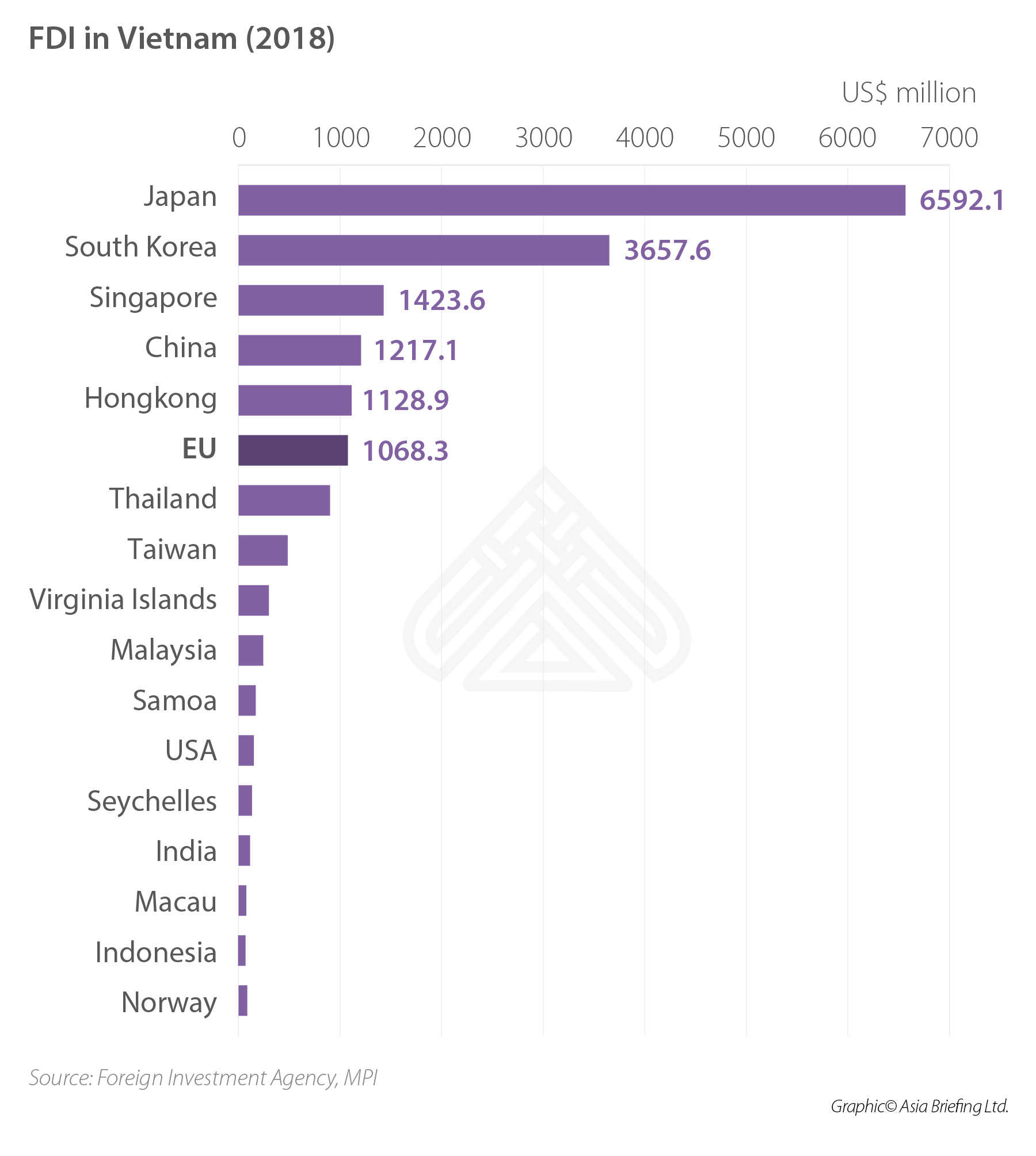 EVFTA EU-Vietnam fta“ width =” 1800“高度=” 2010“ srcset =” https://www.vietnam-briefing.comhttp://www.roboind.com/uploads/2016/07/evfta-infographic.jpg 1800W，https：//www.vietnam-briefing.comhttp://www.roboind.com/uploads/2016/07/evfta-infographic-269x300.jpg 269w， https://www.vietnam-briefing.comhttp://www.roboind.com/uploads/2016/07/evfta-infographic-768x858.jpg 768W， https://www.vietnam-briefing.comhttp://www.roboind.com/uploads/2016/07/evfta-infographic-917x1024.jpg 917w“ sizes =”（max-width：max-width：1800px）
<p>在区域一级，越南现在是欧盟在所有东盟成员中第二重要的贸易伙伴 - 近年来超过印度尼西亚地区竞争对手和泰国。欧盟和越南之间日益增长的贸易也有助于巩固东盟作为欧盟第三大贸易伙伴的地位。</p>
<p> <strong>另请参阅：越南的自由贸易协定 - 您的业务机会</strong> </p>
<h2> <strong>持续扩展的行业</strong> </h2>
<p> EVFTA的核心旨在将关税和非关税障碍物放大，以期在十年内以双方的关键进口。</p>
<p>为VIETnam，The The The The The The The Oriffations将使关键出口行业受益，包括制造智能手机和电子产品，纺织品，鞋类和农产品，例如咖啡。这些行业也非常密集。 FTA增加了越南向欧盟的出口量，在资本和增加就业方面都将促进这些行业的扩张。</p>
<h3>纺织品</h3>
<p>越南和欧盟都阐明了他们致力于将所有关税释放的时间表。这些承诺的关键是越南纺织品和鞋类产品的七年时间表。该行业的出口在2018年达到了90亿美元。由于越南向欧盟出口的很大一部分是消费品，例如服装，纺织品和鞋类，FTA可能会大大增加其贸易量。 </p>
<H3>电子</h3>
<p>随着越南继续增长，它将将其制造业转移到技术先进的PRoducts，例如智能手机和其他电子产品。 EVFTA将为服装和鞋类产品提供更多的出口收入，但可能不会影响这些行业的扩展。</p>
<p>尽管越南目前尚未拥有广泛的电子制造业，但FTA为越南提供了前所未有的机会来领导电子产品的机会，因此扩大这个崭露头角的行业可能是当地企业的明智之举。</p> </p> </p> </p>
<H3> Pharmaceuticals </h3>
<p>越南的制药市场对欧盟投资者仍然有吸引力。有实际的FTA，大约一半的欧盟药品进口将立即免税，其余的七年后均免税。外国制药公司将被允许建立一家公司以进口已被授权在越南市场出售的药品。这些实体可以将其进口的药物出售给越南分销商或批发商。授权ES还可以建造自己的仓库。</p>
<p>虽然越南的制药市场已经大大发展，但它仍然只满足52％的市场需求，主要由仿制药贡献。新的FTA将为市场带来公平而平等的机会，使欧盟投资者能够进一步扩大业务，从而使外国投资者能够实现药品行业的强劲增长</p>
<H2> <strong> EVFTA的关键亮点</strong> </h2>
<H3>再制造商品</h3>
<p>以前，再制造商品被越南“使用”，通常不允许进口。但是，该协议的文本允许进口再制造商品，并将为高价值产品（例如医疗设备和汽车零件）开放贸易，以服务于售后市场。越南仍然可以在最喜欢的国家（MFN）条件下继续限制特定的二手商品。</p>
<H3>修复的商品</h3>
<p>临时进出口的维修货物将是值班e。这将确保公平和竞争条件，特别是对于飞机等专业维护服务。</p>
<h3>在欧盟制造</h3>
<p>越南将首次接受“欧盟制造”产品的“制造”产品，以反映欧盟市场的整合。除了获得国家认可的药品外，这将使制造商可以使用欧盟更广泛的内部市场。</p>
<h3>费用和手续</h3>
<p>在FTA下不再需要领事交易，而领事身份验证将不需要三年，FTA有效。</p>
<h2> <strong>即将到来的挑战</strong> </h2>
<p>欧盟的最新变化，特别是英国脱欧，可能会影响EVFTA的结果和重要性。 目前，FTA将对英国生效，直到年底，并且可以根据英国与欧盟的协议再延长24个月。</p>

        找到业务支持
      开始评估您的供应链轮班<img alt =“” src =“” data-src =“ https://www.asiabriefing.com/assets_ab/images/dsa-logo.svg” class =“ lazy”>
      
<p>尽管如此，考虑到英国是越南出口的最大市场之一，而且越南最大的投资者之一，英国的贸易和投资很可能会陷入困境，只要市场正在处理邮政脱欧后的后果。但是，越南会看到英国退欧如果发挥作用的机会。</p>
<p>英国脱欧对欧盟贸易和投资的影响是另一个故事。尽管英国脱欧的动荡放大了在欧洲一段时间以来一直表现出来的生存危机，但有充分的理由相信越南将在未来几年继续从欧洲贸易中获得收益。</p> </p>
<p>这大部分归结为欧盟越来越严格的标准和质量控制，该标准适用于欧盟的商品。与许多东盟邻国不同，越南已经成功地达成了与欧盟的贸易协定。/p>
本协议中包括的<p>有许多规定，有助于将越南标准与欧盟的标准融合。越南市场的重要性只会随着EVFTA的要素的实施并消除相应的非电视障碍而增长。 </p>
<p> <em>注意：本文首次于2016年7月发表，已更新以包括最新的发展。</em> </p>
<h2> evfta常见问题解答</h2> <strong>什么是EVFTA？ </strong> </p>
<p> EVFTA是欧盟与越南之间的自由贸易协定。它于2020年8月1日生效。								</div>
								<!-- 常见问题开始 -->
								   
								 <!-- 常见问题结束 -->
							</div>
                            <div class=