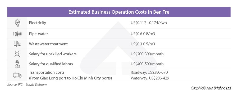 Ben Tre business费用“ width =” 900“高度=” 366“ srcset =” https://www.vietnam-briefing.comhttp://www.roboind.com/uploads/2021/2021/07/ben-ben-tre-cost-operation.jpg 900w， https://www.vietnam-briefing.comhttp://www.roboind.com/uploads/2021/07/ben-ben-tre-cost-operation-300x122.jpg 300w，https://wwwwwwwwwwwwwwwwwwwwwwwwwwwwwwwwwwwwwwwwwwwwwwwwwwwwww..com/news/news/news/news/wp-c-pplenet/21/21/21/2222222222222222222222222222222222222222222222222222222222222222222222222222222222222-cost -operation-768x312.jpg 768w“ sizes =”（最大宽度：900px）100vw，900px“ /> < /p>
<p>尽管地方当局主要专注于开发该省的道路基础设施，但要完成计划需要时间和资源，直到Ben Tre和其他省份之间的道路旅行时间和距离可以缩短为止。但是，这也创造了机会，因为省级当局呼吁建立公私伙伴关系（PPP）来开发其基础设施。在建筑和城市发展领域运营的投资者可以抓住这些机会投资该省。  </p>
<p>在工业发展方面，截至2020年，本特雷（Ben Tre）拥有10个工业集群，总面积为347.3公顷。 10个集群中有9个已经制定了详细的执行计划，其中234.45公顷将用于工业活动。截至目前，只有23.3％的款项被占用。作为该省工业交流的潜力尚未充分探索活动，本特雷的生产运营成本仍然相对较低。</p>
<H2>投资激励措施</h2>
<p>根据GRDP，在越南的63个省中有46个排名，但根据省级竞争力指数，本特雷是在越南开展业务的第八大省。</p>。</p>
<p>除了国家规定的激励措施外，本特雷省还提供各种激励措施和政策来吸引投资，包括较低的公司所得税和土地租金利率，更长的土地租赁费用豁免时期，以及在现场清算中的支持以及工人培训。 </p>

        找到业务支持
      使用AsiaAdmin™在线移动您的人力资源和工资单流程
      <img alt =“” src =“” data-src =“ https://www.asiabriefing.com/assets_ab/images/dsa-logo.svg” class =“ lazy”>
      
<p>此外，劳动力低下，电力，水和电信的单价政策对所有国内外投资的关键，再加上地方当局的积极支持，这是投资者在这里发展业务的主要激励措施。  </p>
<p>但是，希望在本特雷经营业务的投资者应准备应对台风季节，而盐水入侵可能会影响其业务运营，因为该省是湄公河三角洲气候变化的最脆弱的领域之一。</p>。</p>
<H2>抓住机会</h2>
<p>尽管仍然存在挑战，但本特雷（Ben Tre）有许多优势成为湄公河三角洲的主要投资目的地之一。</p>
<p>该省的目标是到2025年，到2030年，投资者可以利用其日益增长的势头，以保持该省发布的各种新兴机会。</p> </p>。
<p>在一个特别适合您的潜在投资的地点以及如何有效建立业务的地方，我n省，投资者可以与我们的专家交谈，以取得成功，并最大程度地降低可能将其暴露于此处业务运营的风险。</p>								</div>
								<!-- 常见问题开始 -->
								   
								 <!-- 常见问题结束 -->
							</div>
                            <div class=