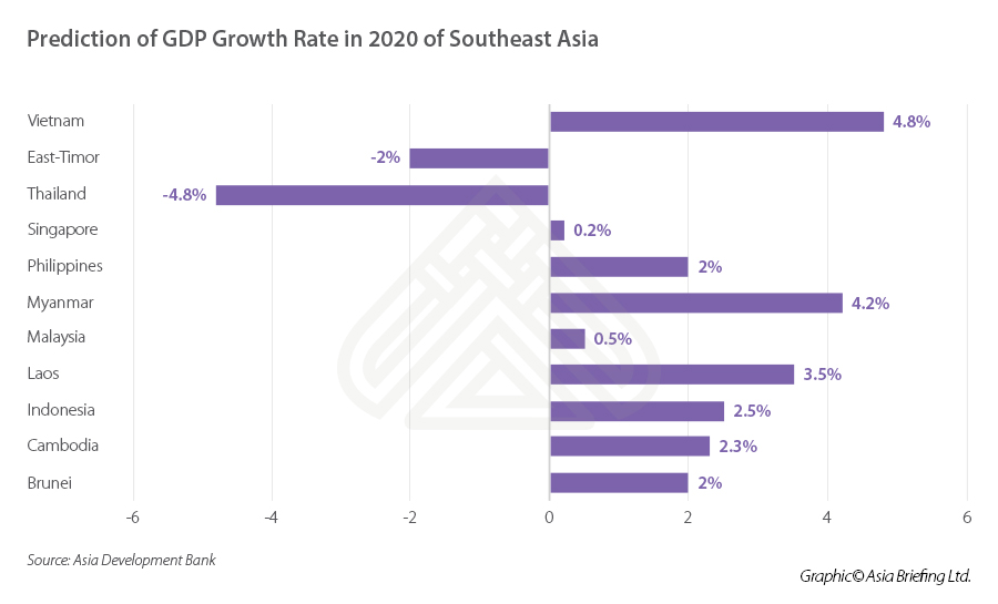 GDP growth rate东南亚洲“ width =” 900“高度=” 545“ srcset =” https://www.vietnam-briefing.comhttp://www.roboind.com/uploads/2020/2020/04/gdp-growth-growth-crowth-crowth-crowth-se-se-se-se-se-asia.jpeg 900w，900w，900w，900w， https://www.vietnam-briefing.comhttp://www.roboind.com/uploads/2020/04/gdp-growth-rate-se-asia-300x182.jpeg 300w， https://www.vietnam-briefing.comhttp://www.roboind.com/uploads/2020/04/gdp-growth-rate-se-sia-sia-768x465.jpeg 768w sizes =“PX）100VW，900px“ /> < /p>
<H2> <strong>政府支持商业活动的战略</strong> </h2>
<p>根据越南工商会（VCCI）的一项调查，大流行对生产和商业活动产生了巨大影响。近85％的公司认为该疾病已经收紧了消费市场，而将近60％的公司缺乏资本，并且会减少现金流量。</p>
<p>在今年的前三个月中，近35,000家公司破产了。这是几十年来的第一次，关闭的公司数量高于新注册公司的数量。</p>

        找到业务支持
      我们可以帮助您了解政府在越南为您的业务的激励措施
      <img alt =“” src =“” data-src =“ https://www.asiabriefing.com/assets_ab/images/dsa-logo.svg” class =“ lazy”>
      
<p>为了应对危机，政府发起了108亿美元（约占GDP的0.4％）信用3月初，PPORT套餐，其中包括重组贷款条款并降低利率和费用的政策。此外，政府还提供了两个预算支持套餐13亿美元，其中包括减少受影响公司的税收和费用以及延长税款时间表。目前，越南仍打算增加这些支持包。</p>
<p>越南中央银行（SBV）也将关键利率从0.5％降低到1个百分点。中央银行降低了越南董（VNDS）的最高利率，其成熟度少于六个月，而优先区域的短期贷款的最高利率。</p>。</p>
<p>有关越南政府提供的激励措施的更多信息，请单击此处。</p>请单击此处。</p>
<H2> <strong>越南经济在Covid-19之后反弹</strong> </h2>
<p>根据ADB报告，如果流行病在2020年上半年保持控制，越南经济的基本结构将保留。如果这种情况成立，则经济将在2021年以6.8％的增长速度反弹，并在很长一段时间内继续强劲增长。</p> </p>> </p>> </p>
<p><img loading=