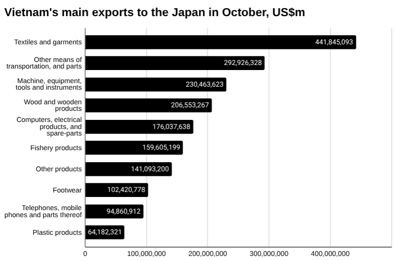 10月越南对日本出口 [报告]