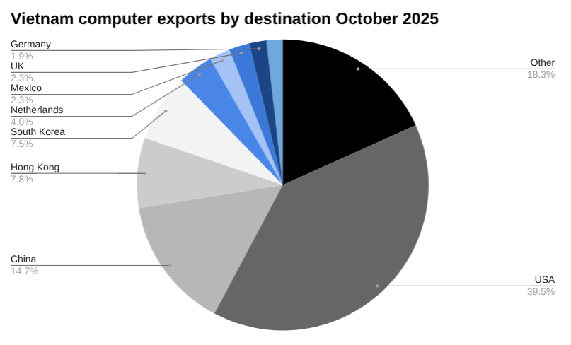 10月份越南电脑出口 [报告]