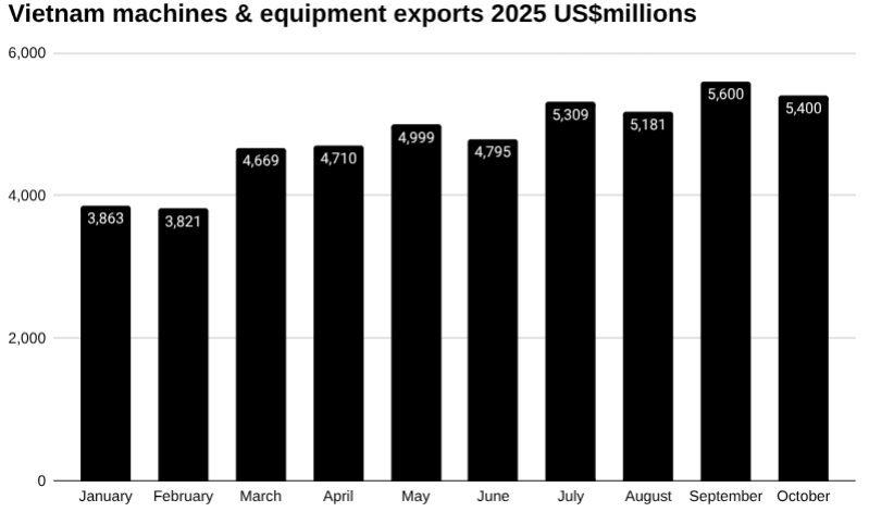 10月份越南机械设备出口 [报告]