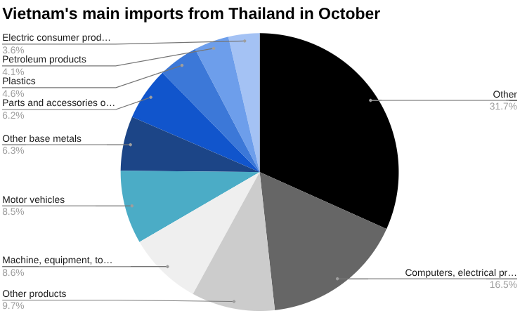 10月越南从泰国进口 [报告]