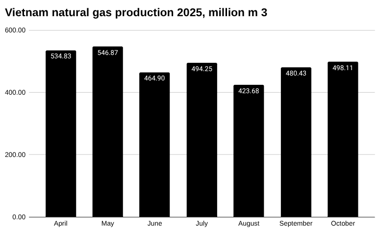 2025年10月越南天然气产量[报告]