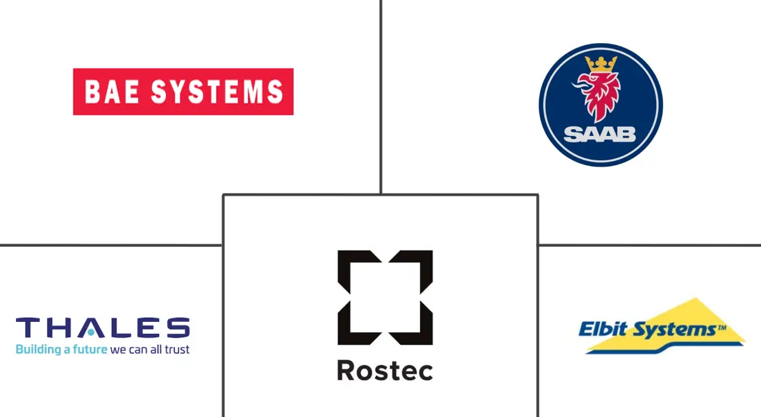 东欧 C4ISR 市场规模