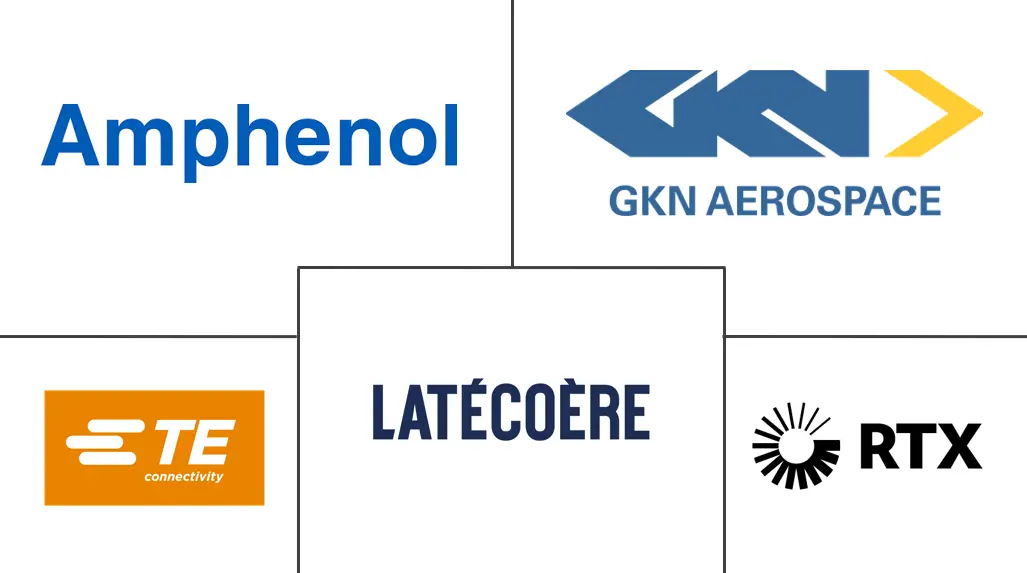 电线互连系统市场规模和份额