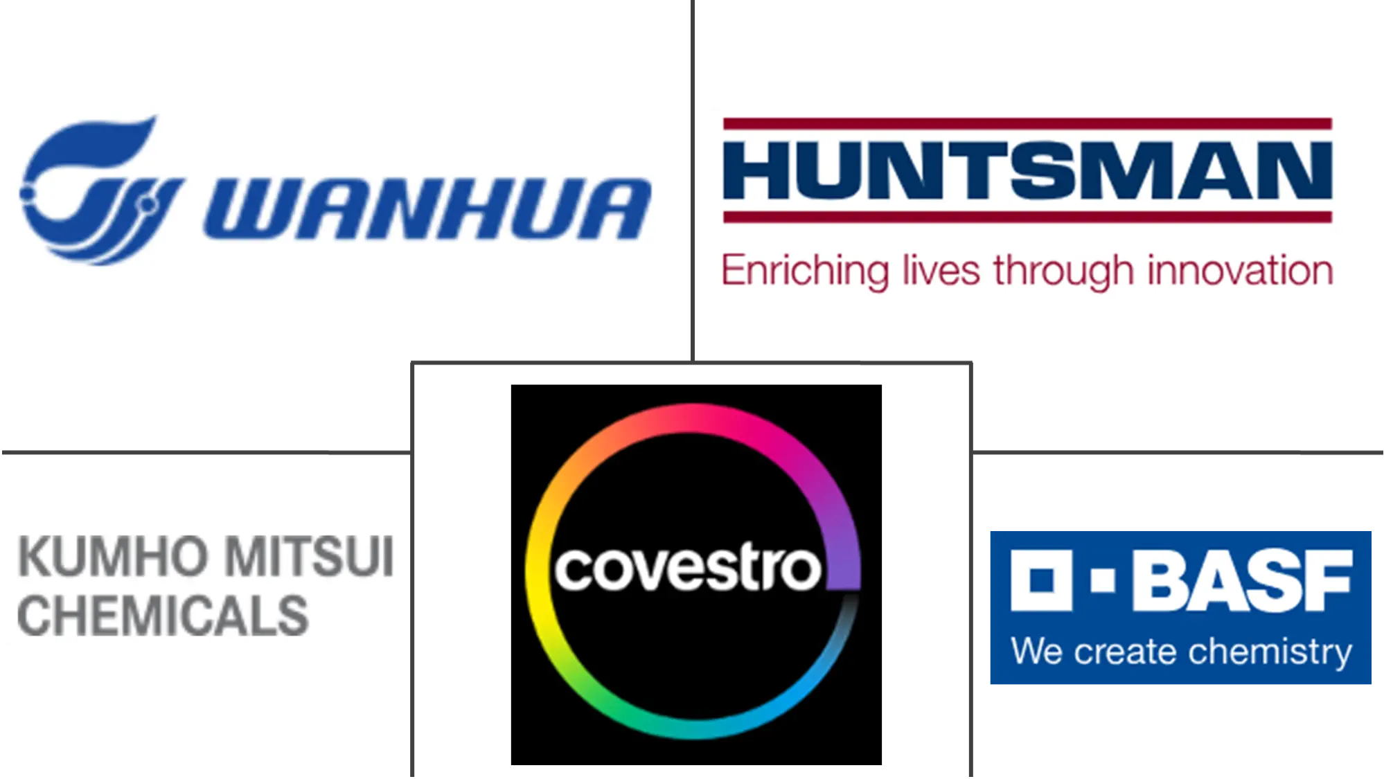 异氰酸酯市场规模和份额