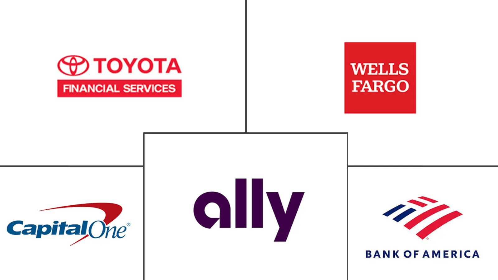 美国汽车贷款市场规模和份额