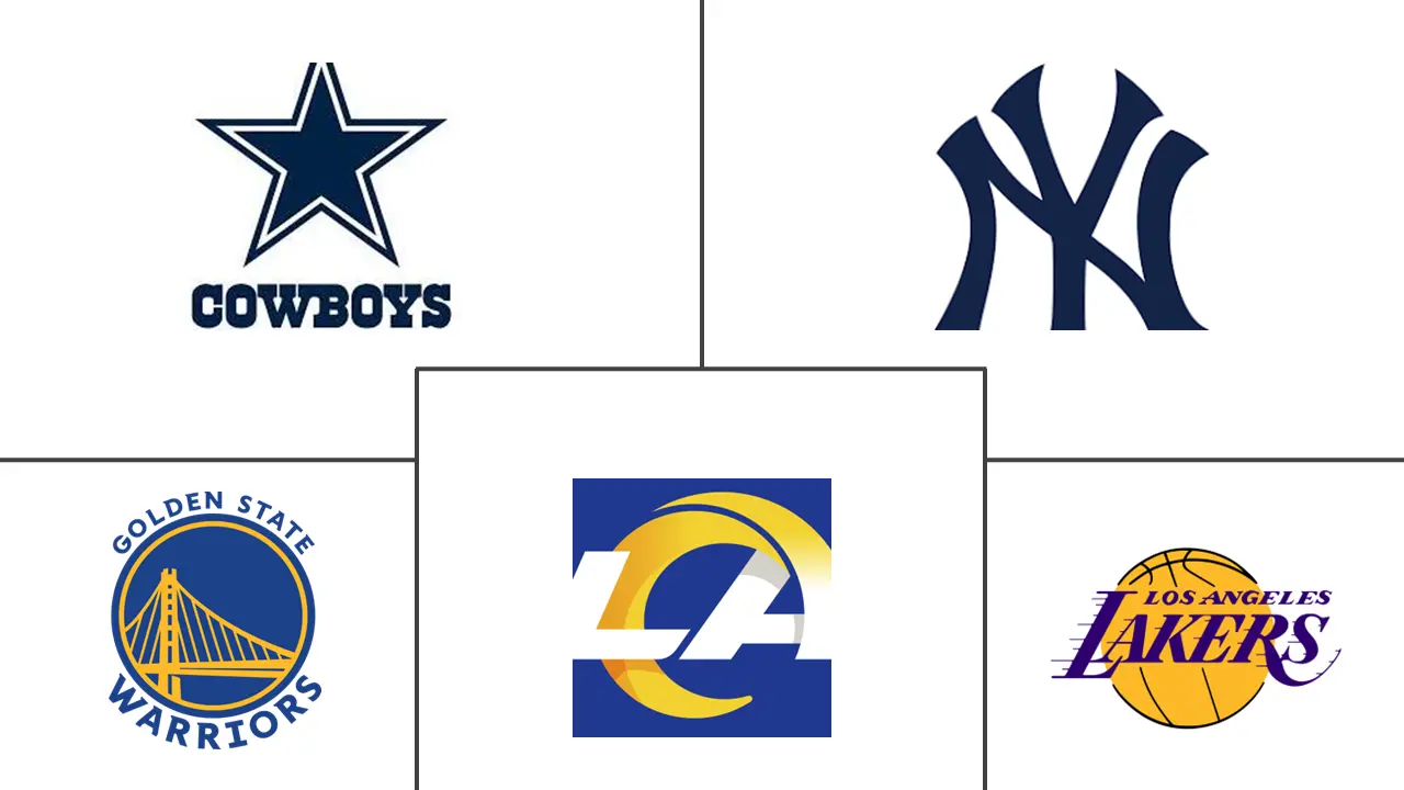 北美运动队和俱乐部市场规模和份额