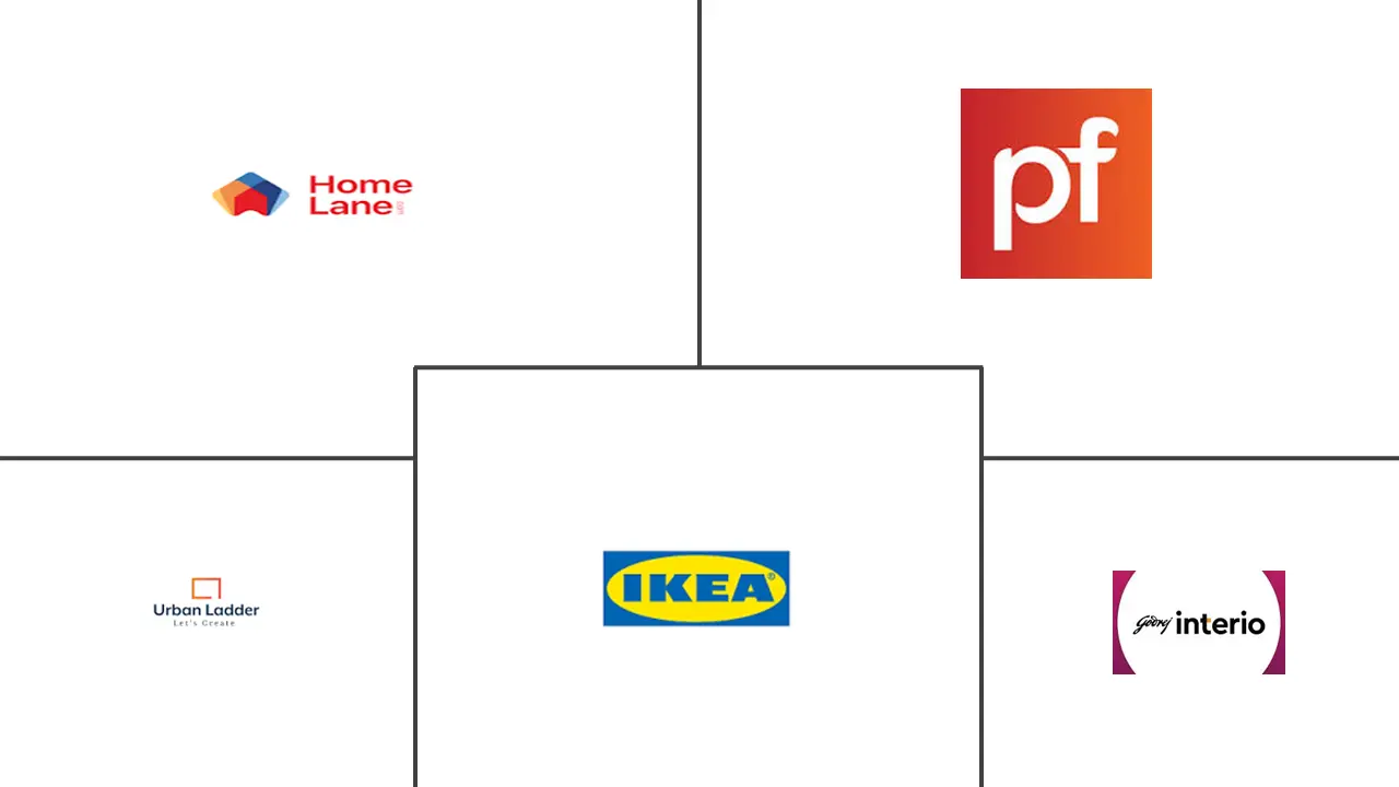 印度室内设计市场规模及份额