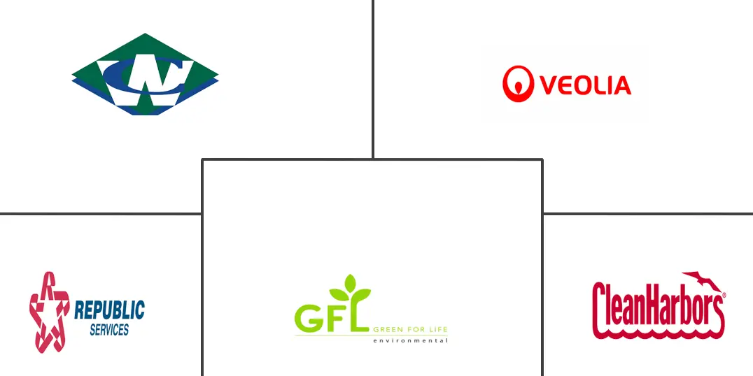 北美塑料废物管理市场规模