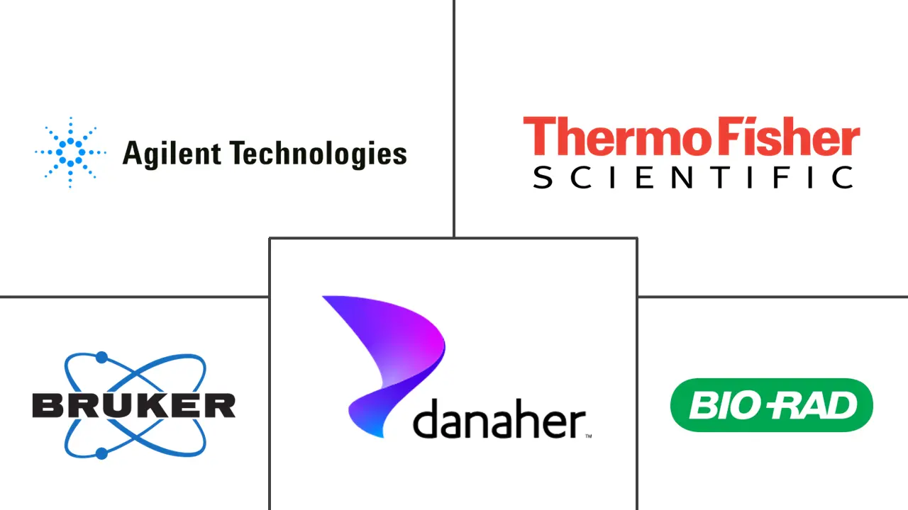 蛋白质组学市场规模和份额