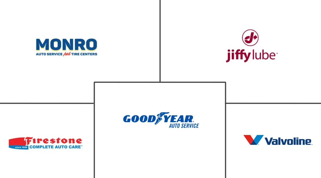 美国汽车服务市场规模及份额