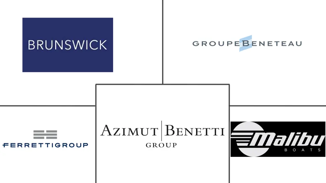 休闲划船市场规模和份额