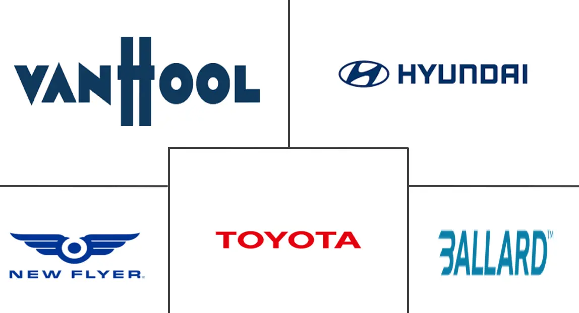 燃料电池电动客车市场规模及份额