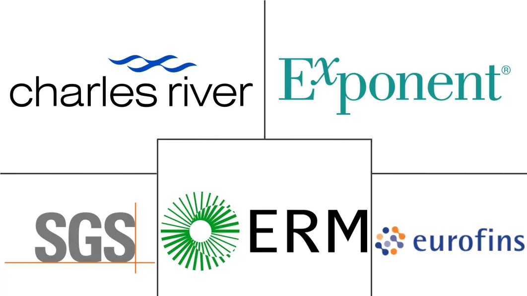 农业 CRO 服务市场规模和份额