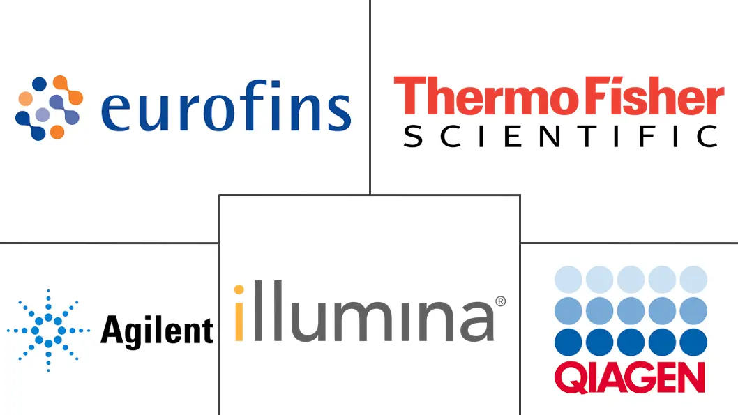 植物基因组学市场规模和份额