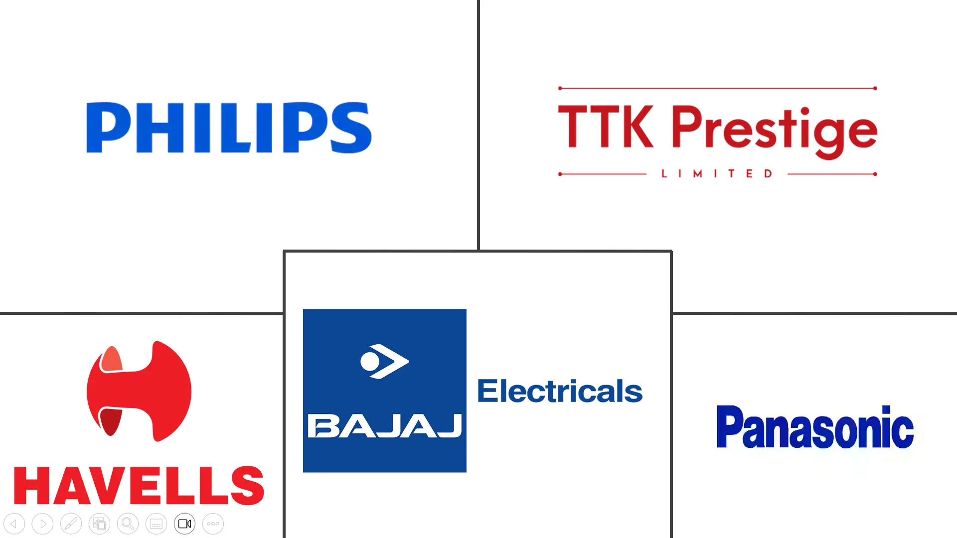 印度小家电市场规模及份额