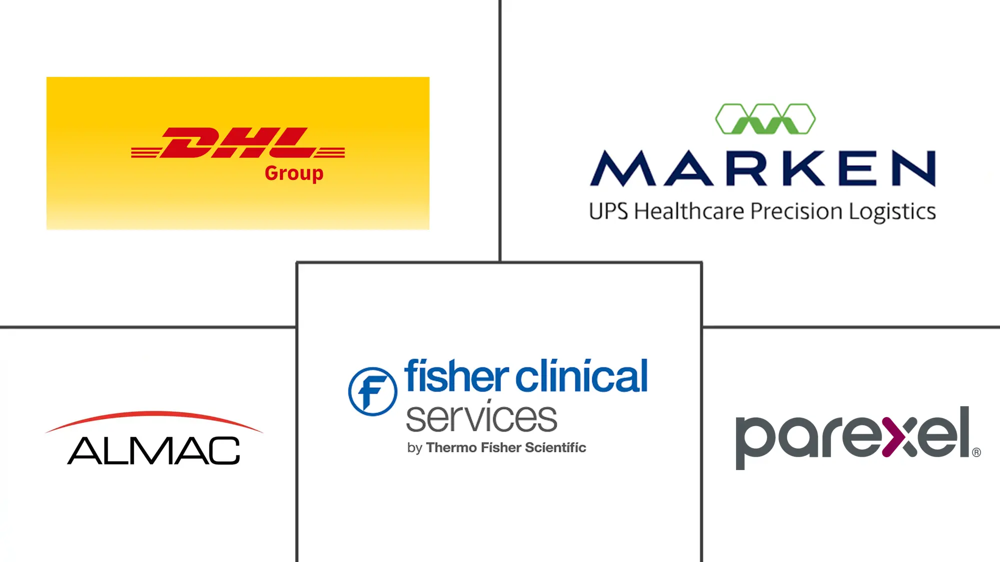 临床试验物流市场规模和份额