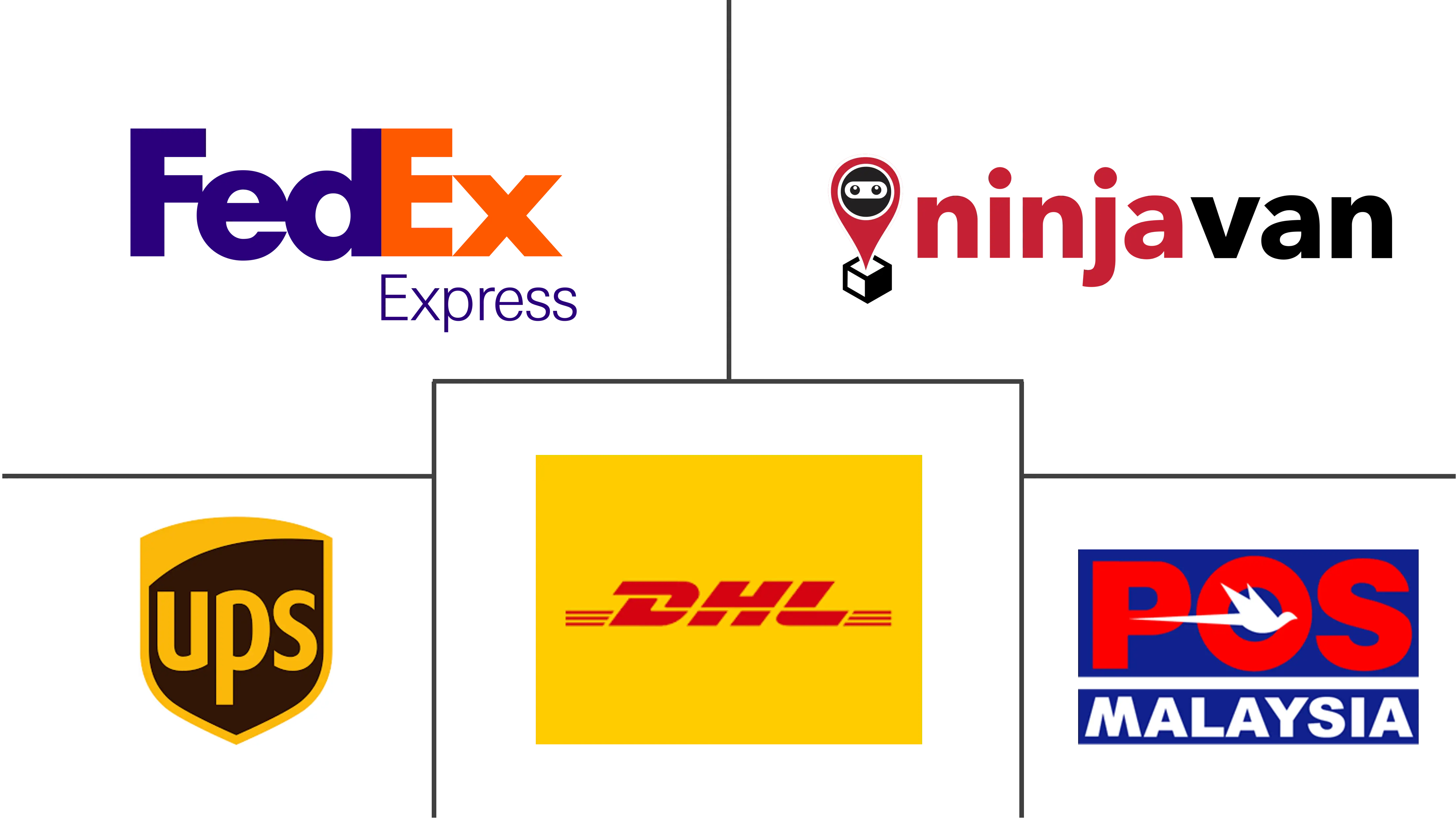 东南亚邮政服务市场规模及份额