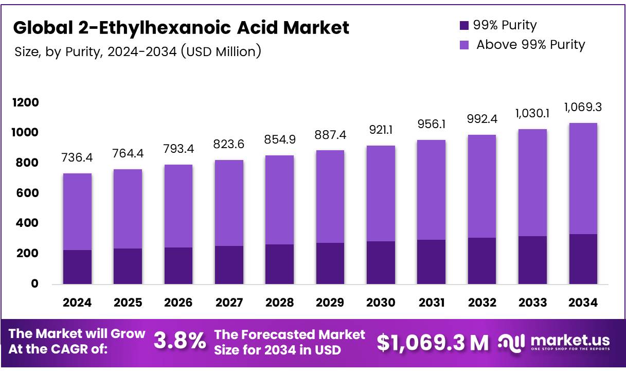 2-乙基己酸市场(2025-2034)