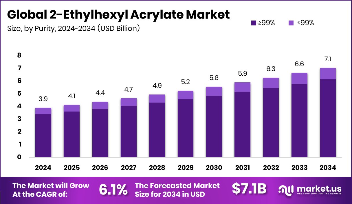 丙烯酸2-乙基己酯市场(2025-2034)
