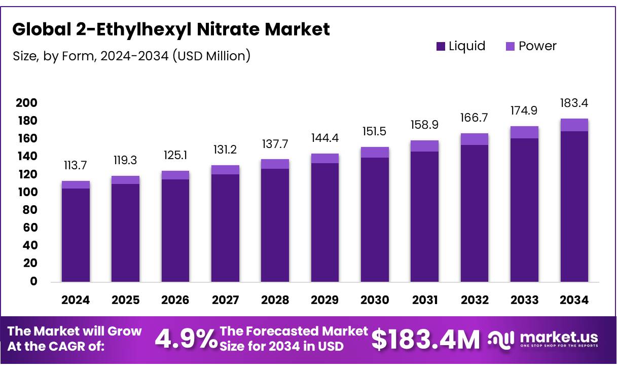 硝酸2-乙基己酯市场(2025-2034)
