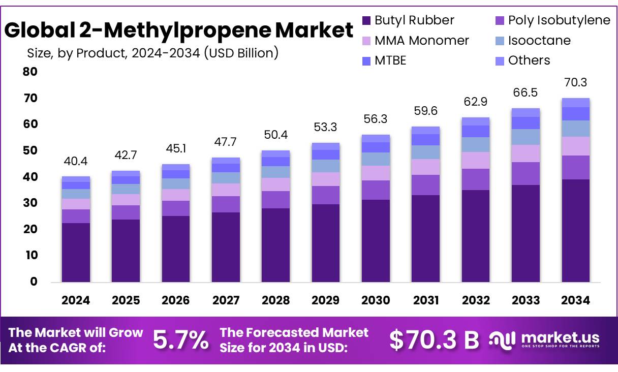 2-甲基丙烯市场(2025-2034)