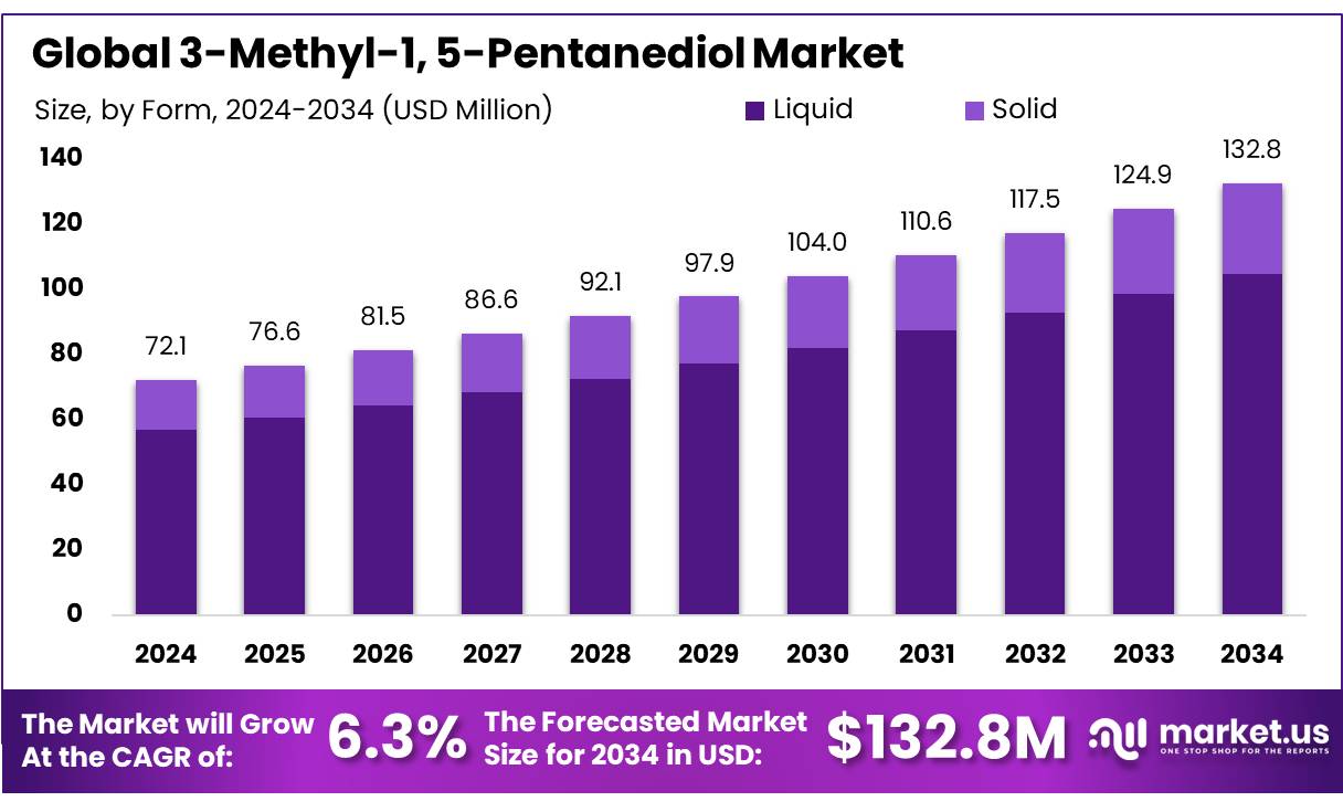 3-甲基-1, 5-戊二醇市场(2025-2034)