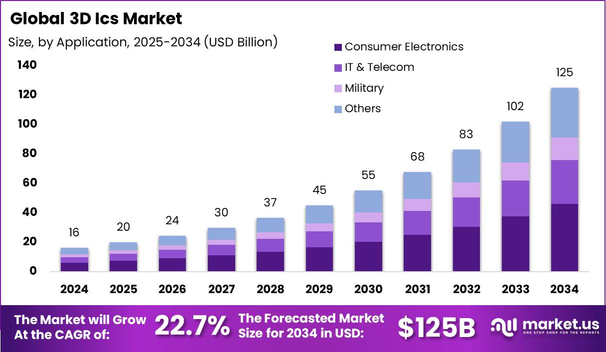 3D 集成电路市场(2025-2034)