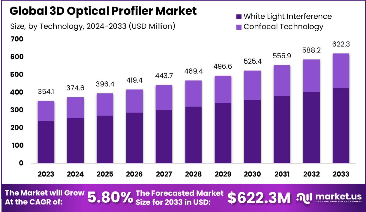 3D 光学轮廓仪市场(2024-2033)