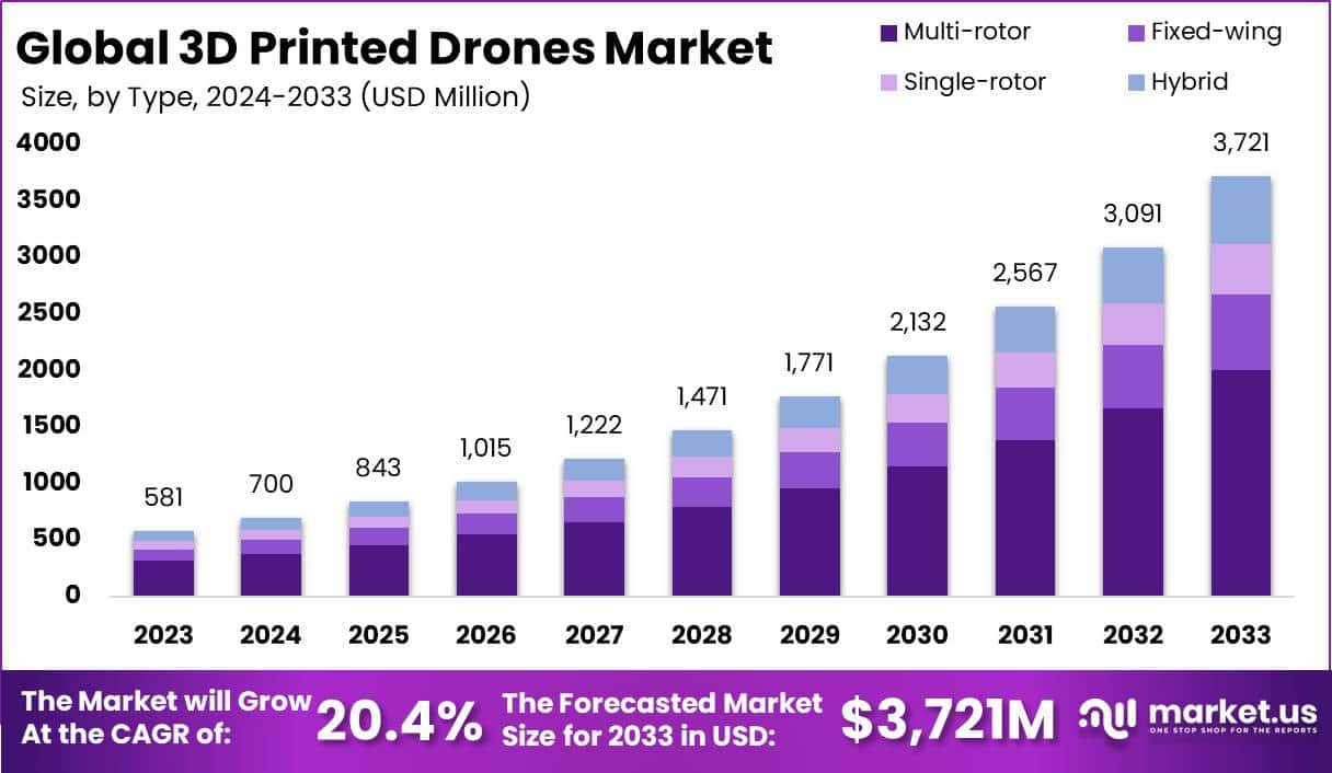 3D打印无人机市场(2024-2033)