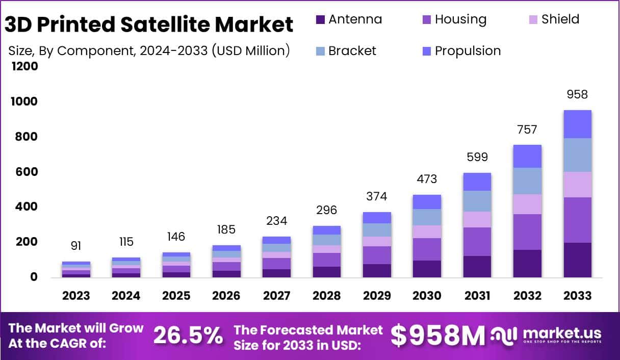 3D打印卫星市场(2024-2033)