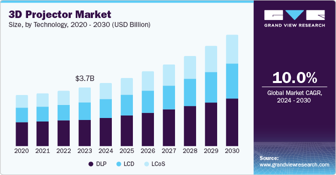 3D投影机市场（2024年-2030年）
