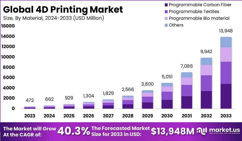 4D打印市场(2024-2033)