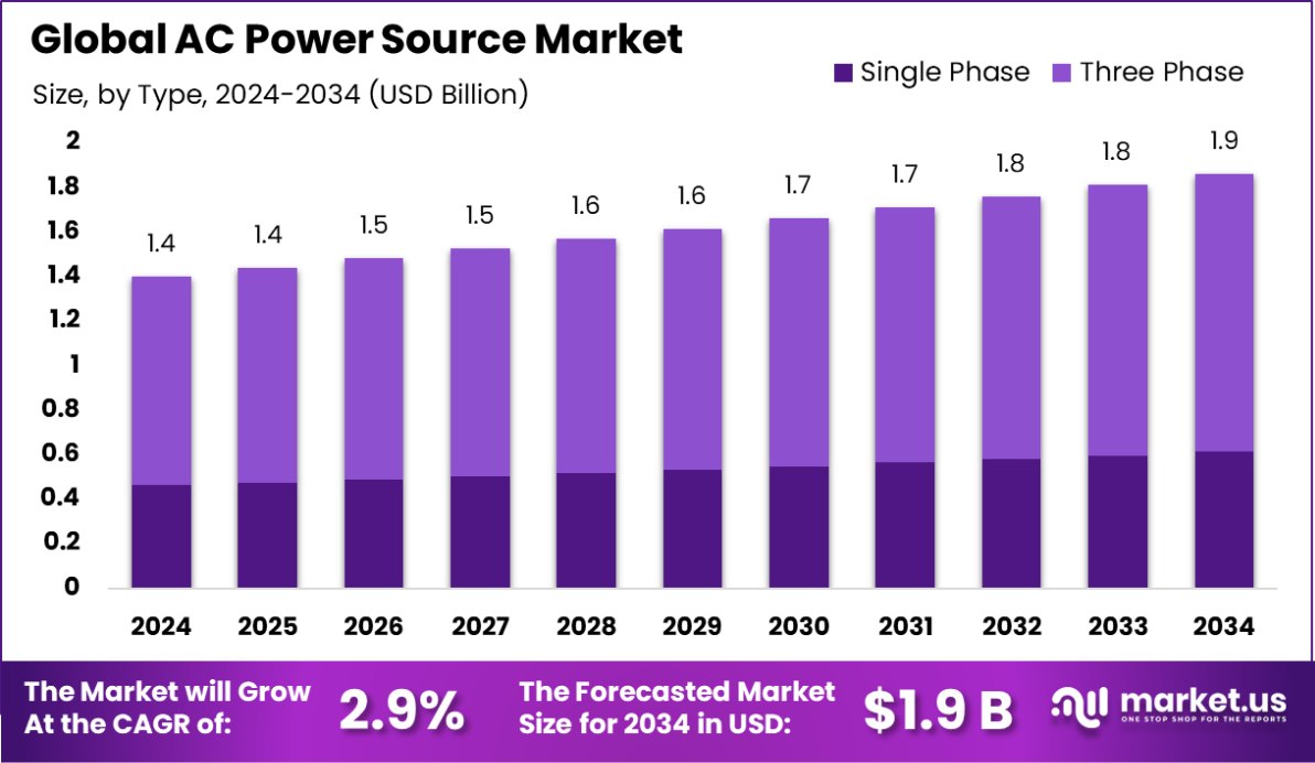 交流电源市场(2025-2034)