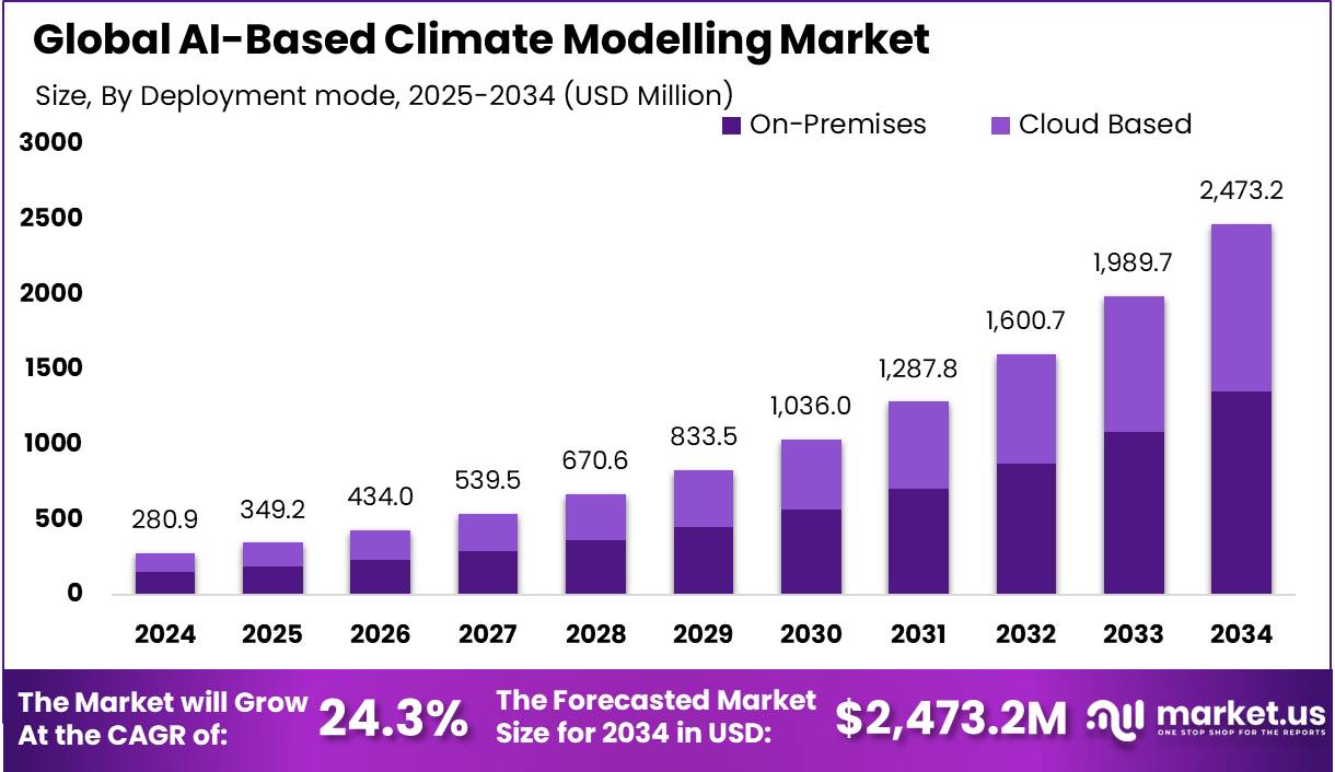 基于人工智能的气候建模市场(2025-2034)