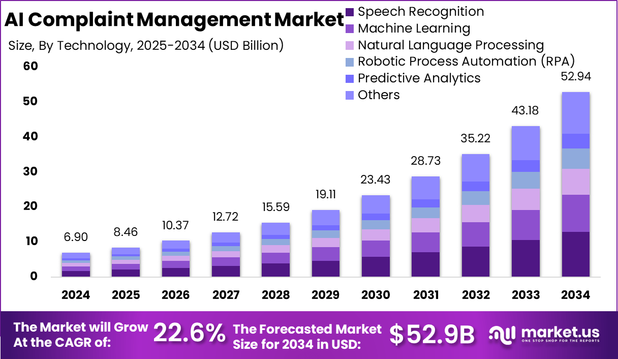 AI投诉管理市场(2025-2034)