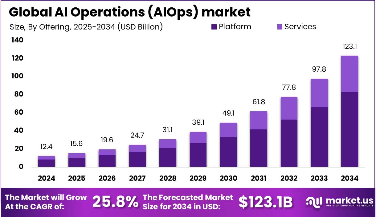 人工智能运营（AIOps）市场(2025-2034)