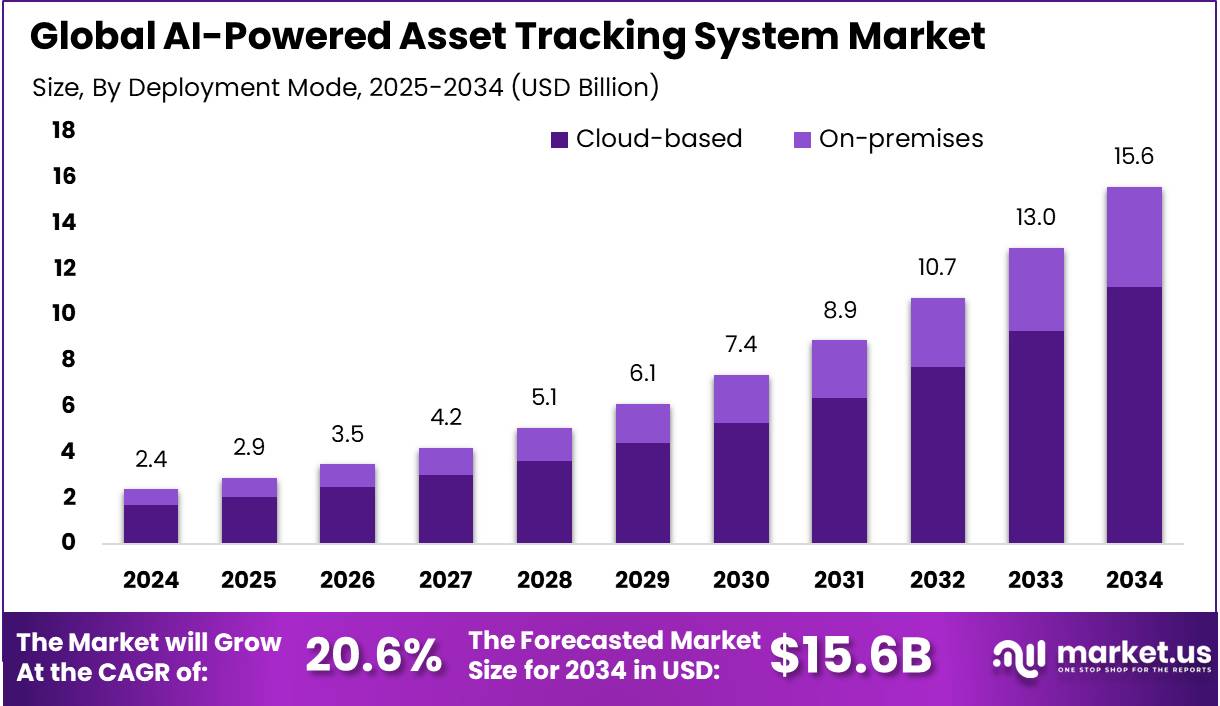 人工智能驱动的资产跟踪系统市场(2025-2034)
