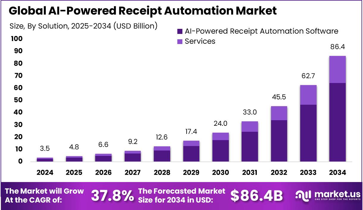 人工智能驱动的收据自动化市场(2025-2034)