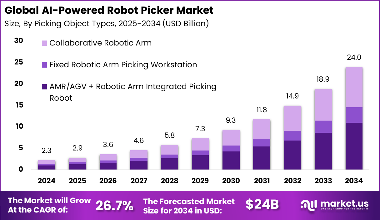 人工智能驱动的机器人拣选市场(2025-2034)