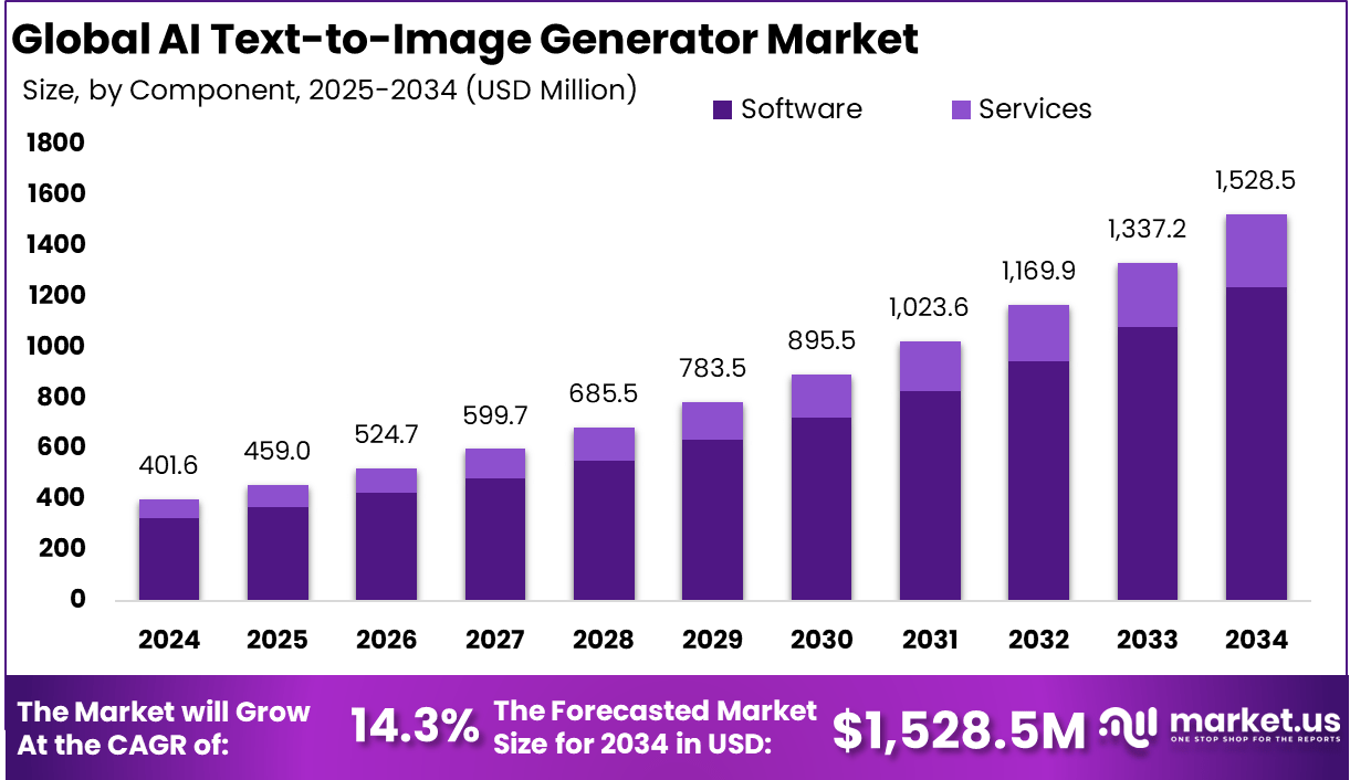 人工智能文本到图像生成器市场(2025-2034)