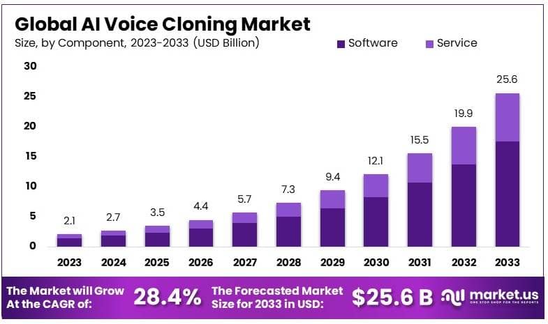 AI语音克隆市场(2024-2033)