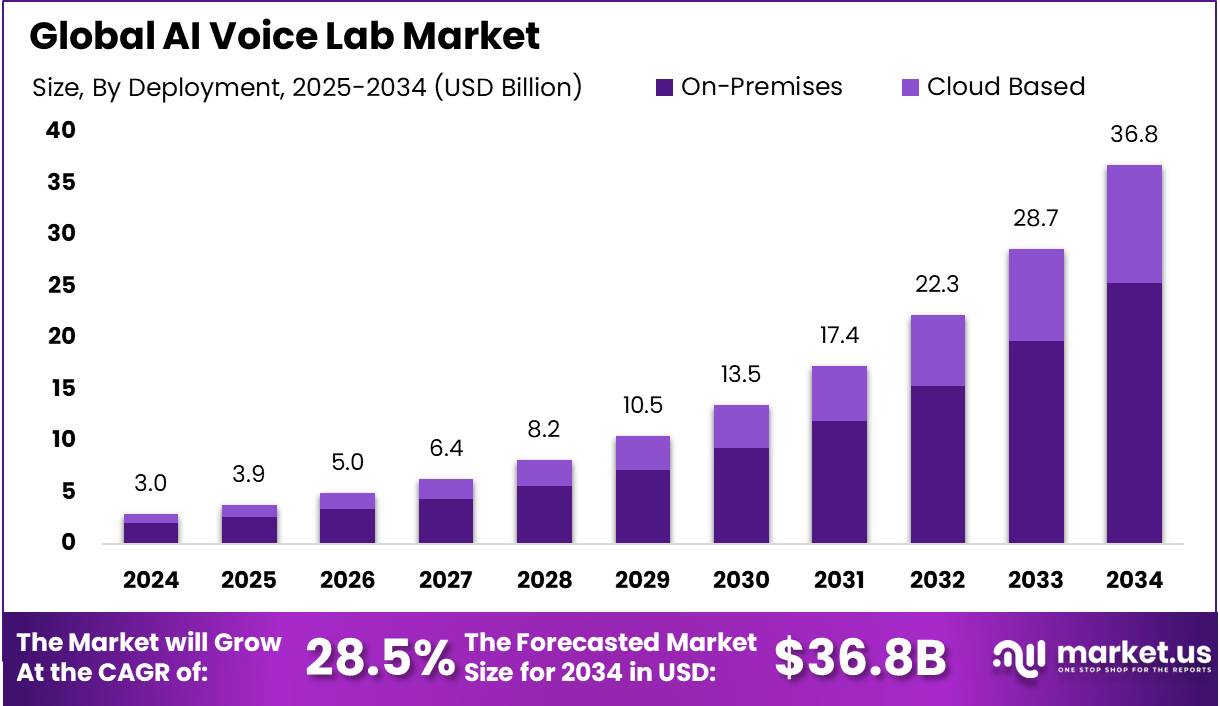 AI语音实验室市场(2025-2034)