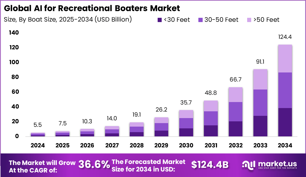 休闲划船者市场的人工智能(2025-2034)